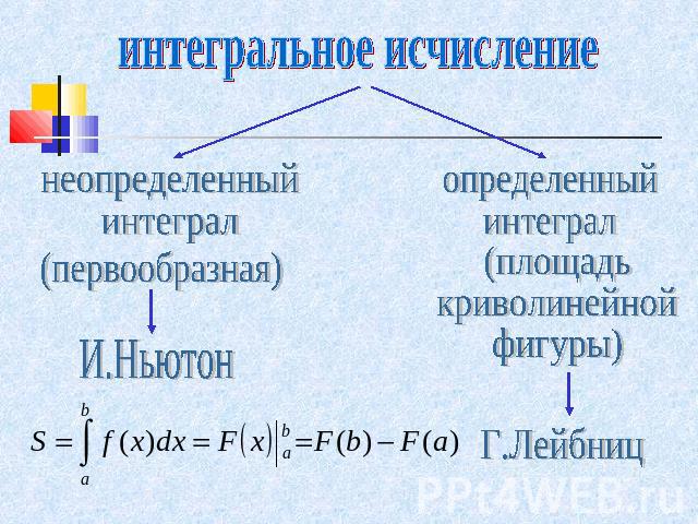 интегральное исчисление неопределенный интеграл (первообразная) И.Ньютон определенныйинтеграл (площадь криволинейной фигуры) Г.Лейбниц