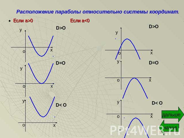 Расположение параболы относительно системы координат.