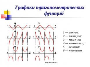 Графики тригонометрических функций 1 — синуса;2 — косинуса;3 — тангенса;4 — кота