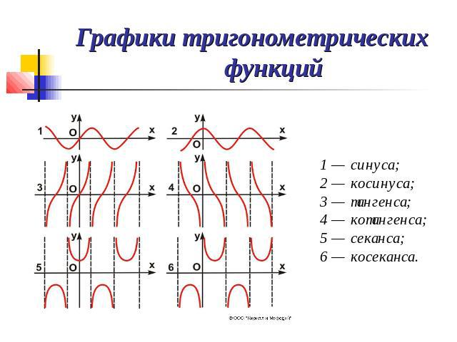 Графики тригонометрических функций 1 — синуса;2 — косинуса;3 — тангенса;4 — котангенса;5 — секанса; 6 — косеканса.