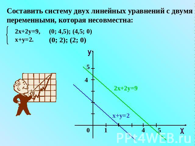 Составить систему двух линейных уравнений с двумя переменными, которая несовместна: 2х+2у=9, х+у=2. (0; 4,5); (4,5; 0) (0; 2); (2; 0)