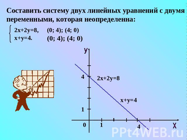 Составить систему двух линейных уравнений с двумя переменными, которая неопределенна: 2х+2у=8, х+у=4. (0; 4); (4; 0) (0; 4); (4; 0)