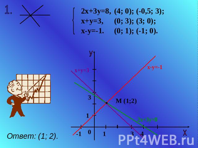2х+3у=8, х+у=3, х-у=-1. (4; 0); (-0,5; 3); (0; 3); (3; 0); (0; 1); (-1; 0). Ответ: (1; 2).