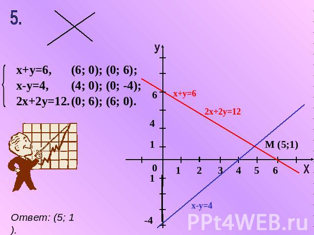 х+у=6, х-у=4, 2х+2у=12. (6; 0); (0; 6); (4; 0); (0; -4); (0; 6); (6; 0). Ответ: (5; 1).
