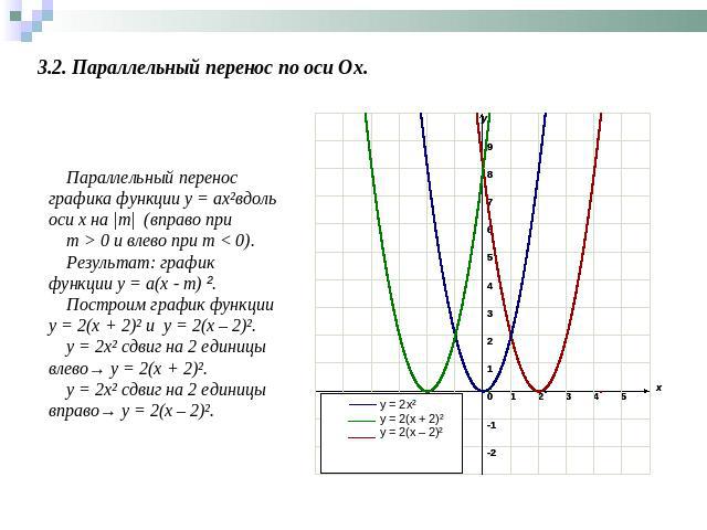 3.2. Параллельный перенос по оси Ох. Параллельный перенос графика функции у = ах²вдоль оси х на |m|  (вправо при m > 0 и влево при т < 0).Результат: график функции у = а(х - т) ².Построим график функции y = 2(x + 2)² и y = 2(x – 2)².y = 2x² сдвиг на…