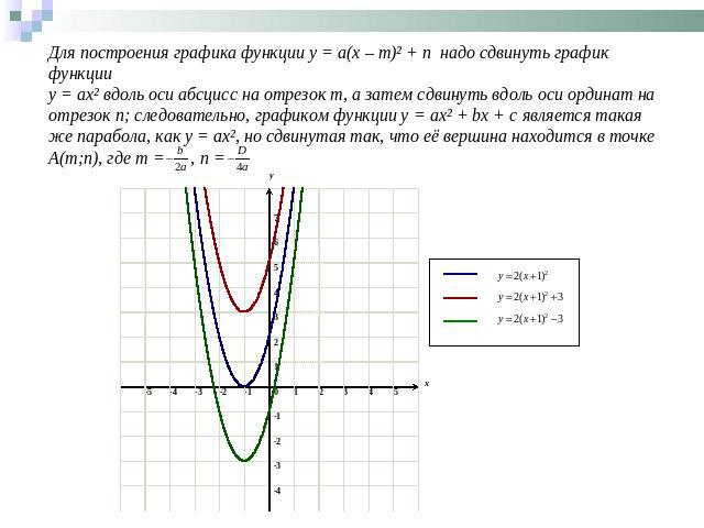 Для построения графика функции y = a(x – m)² + n надо сдвинуть график функции y = ax² вдоль оси абсцисс на отрезок m, а затем сдвинуть вдоль оси ординат на отрезок n; следовательно, графиком функции y = ax² + bx + c является такая же парабола, как у…