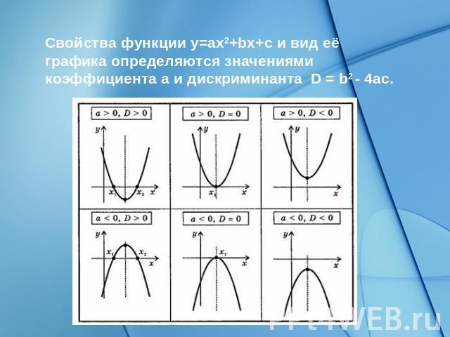 Свойства функции y=ax2+bx+c и вид её графика определяются значениями коэффициента a и дискриминанта D = b2 - 4ac.