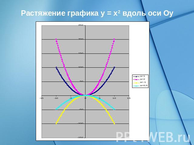 Растяжение графика у = x2 вдоль оси Oу
