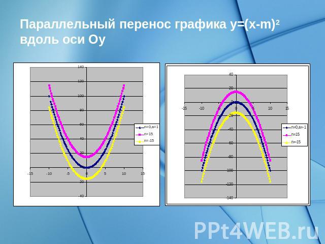 Параллельный перенос графика y=(x-m)2 вдоль оси Оy