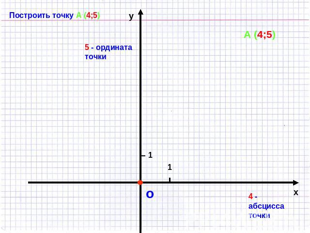 Построить точку А (4;5) 5 - ордината точки 4 - абсцисса точки