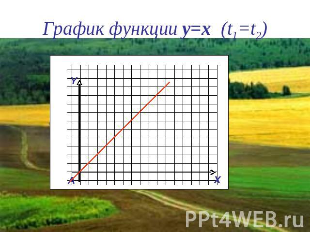 График функции y=x (t1=t2)