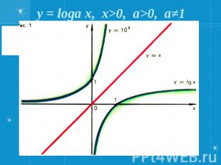 y = loga x, x&gt;0, a&gt;0, a≠1