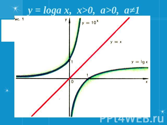 y = loga x, x>0, a>0, a≠1