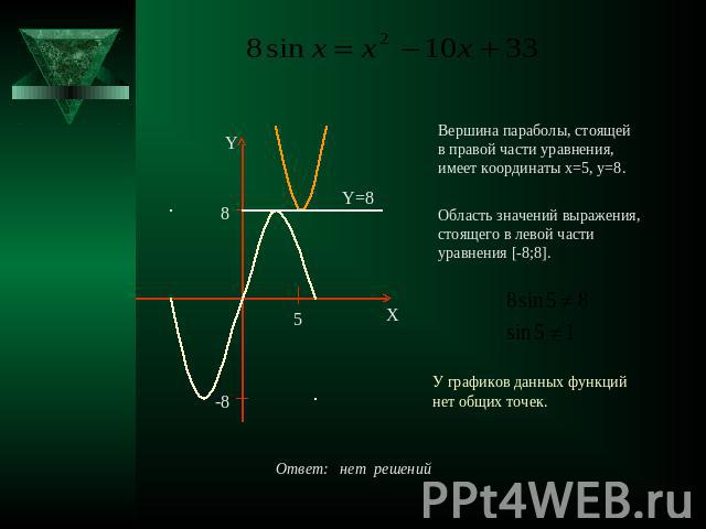 Вершина параболы, стоящейв правой части уравнения, имеет координаты x=5, y=8. Область значений выражения, стоящего в левой части уравнения [-8;8]. У графиков данных функцийнет общих точек.