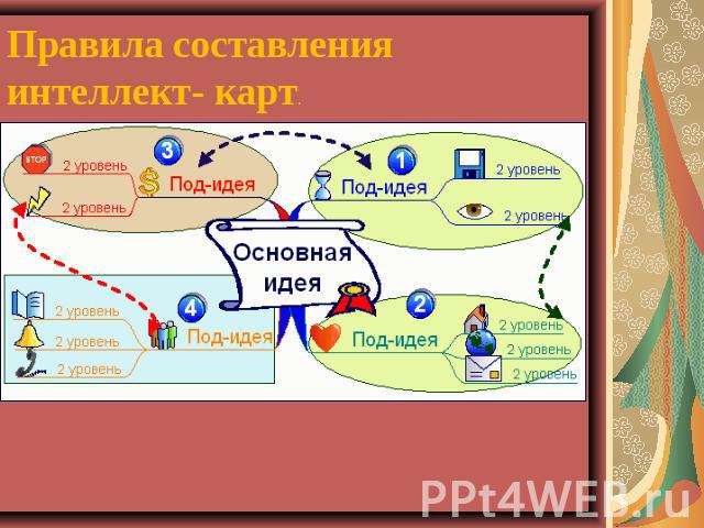 Правила составления интеллект- карт.