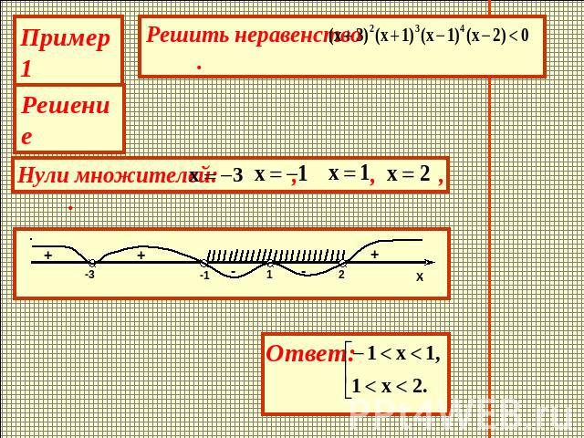 Решить неравенство . Пример1 Нули множителей: , , , .