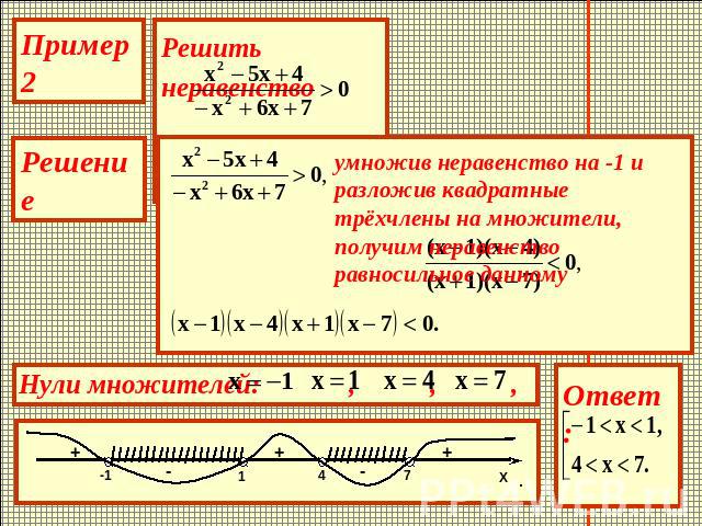 Решить неравенство . умножив неравенство на -1 и разложив квадратные трёхчлены на множители, получим неравенство равносильное данному Нули множителей: , , , .