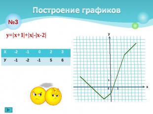 Построение графиков у=|х+1|+|х|-|х-2|
