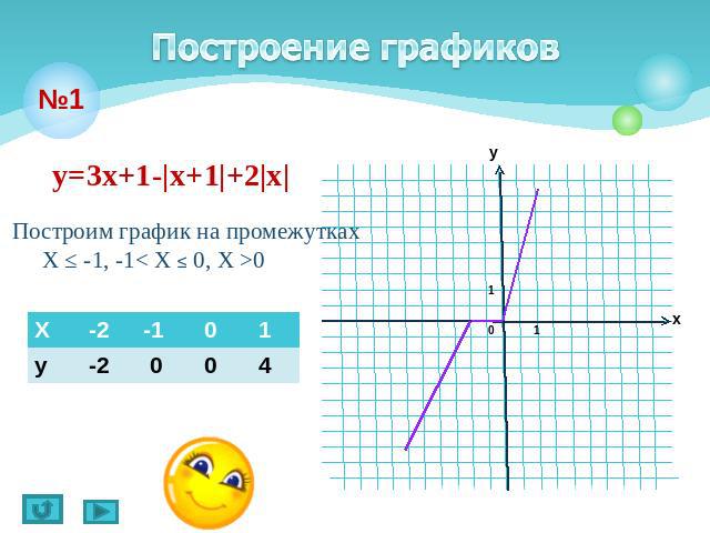 Построение графиков у=3х+1-|х+1|+2|х|Построим график на промежутках Х ≤ -1, -1< X ≤ 0, X >0
