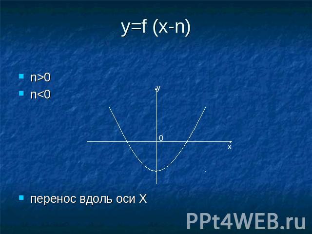y=f (x-n)n>0n<0перенос вдоль оси Х