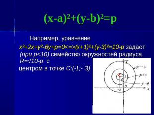 Например, уравнение Например, уравнение x²+2x+y²-6y+p=0&lt;=&gt;(x+1)²+(y-3)²=10