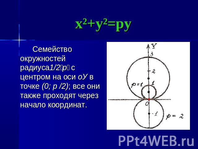 x²+y²=py Семейство окружностей радиуса1/2׀p׀ c центром на оси oУ в точке (0; p /2); все они также проходят через начало координат.