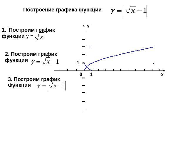 Построение графика функции Построим график функции у = 2. Построим график функции 3. Построим графикФункции
