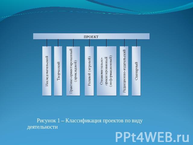 Рисунок 1 – Классификация проектов по виду деятельности