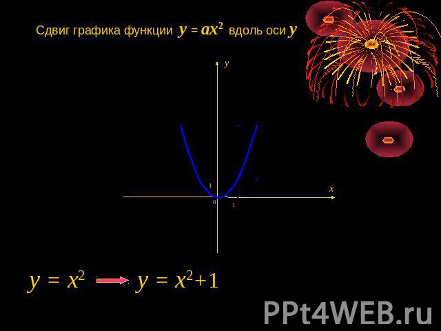Сдвиг графика функции y = ax2 вдоль оси y y = x2 y = x2+1