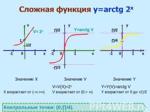 Сложная функция y=arctg 2x Контрольные точки: (0;∏/4).