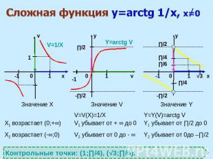 Сложная функция y=arctg 1/x, х=0 Контрольные точки: (1;∏/4), (√3;∏/6).