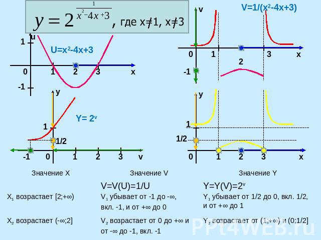 V=1/(x2-4x+3)