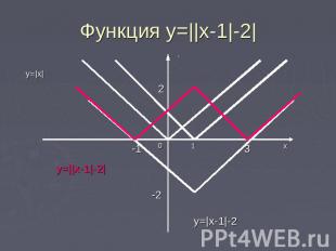 Функция y=||x-1|-2|x