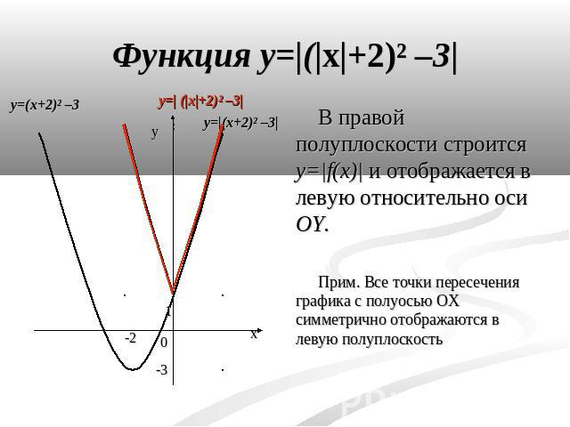 В правой полуплоскости строится y=|f(x)| и отображается в левую относительно оси OY. Прим. Все точки пересечения графика с полуосью OX симметрично отображаются в левую полуплоскость