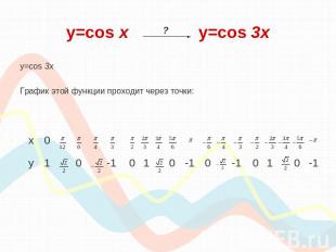 y=cos х y=cos 3x y=cos 3xГрафик этой функции проходит через точки: