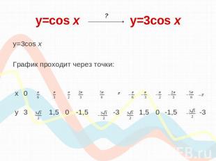 y=cos х y=3cos x y=3cos xГрафик проходит через точки: