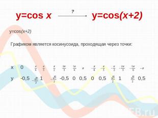 y=cos х y=cos(x+2) y=cos(x+2) Графиком является косинусоида, проходящая через то
