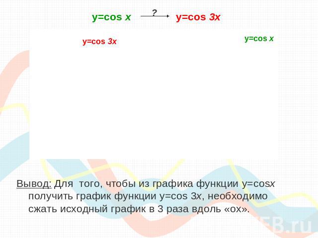 y=cos х y=cos 3x Вывод: Для того, чтобы из графика функции y=cosx получить график функции y=cos 3x, необходимо сжать исходный график в 3 раза вдоль «ох».