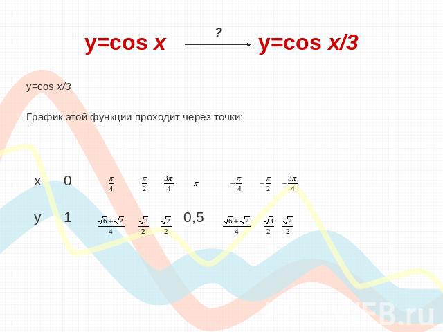 y=cos х y=cos x/3 y=cos x/3График этой функции проходит через точки: