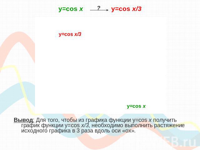 y=cos х y=cos x/3 Вывод: Для того, чтобы из графика функции y=cos x получить график функции y=cos x/3, необходимо выполнить растяжение исходного графика в 3 раза вдоль оси «ох».