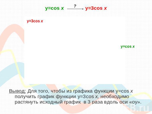 y=cos х y=3cos x Вывод: Для того, чтобы из графика функции y=cos x получить график функции y=3cos x, необходимо растянуть исходный график в 3 раза вдоль оси «оу».