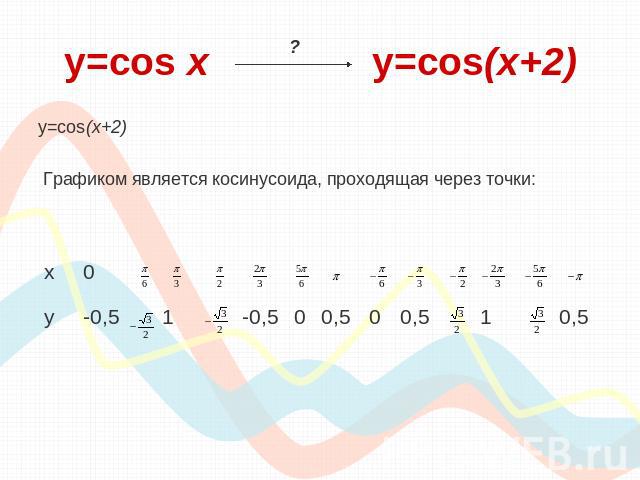 y=cos х y=cos(x+2) y=cos(x+2) Графиком является косинусоида, проходящая через точки: