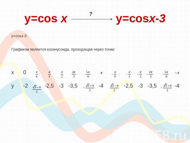 y=cos х y=cosx-3 y=cosx-3Графиком является косинусоида, проходящая через точки:
