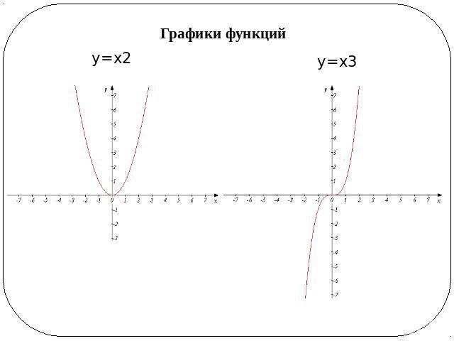 Графики функций у=х2 у=х3