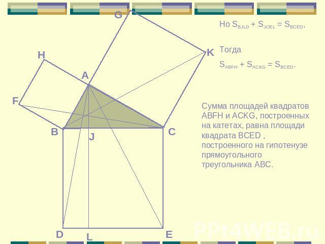 Но SBJLD + SJCEL = SBCED,Тогда SABFH + SACKG = SBCED. Сумма площадей квадратов ABFH и ACKG, построенных на катетах, равна площади квадрата BCED , построенного на гипотенузе прямоугольного треугольника ABC.