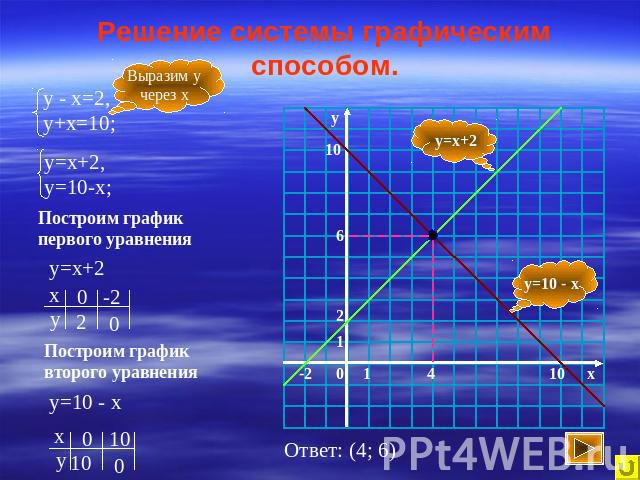 Решение системы графическим способом. у - х=2,у+х=10; у=х+2,у=10-х; Выразим учерез х Построим графикпервого уравнения у=х+2 Построим графиквторого уравнения у=10 - х