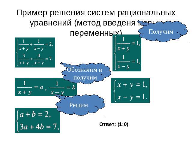 Пример решения систем рациональных уравнений (метод введеня новых переменных)Получим Обозначим и получим Решим Ответ: (1;0)