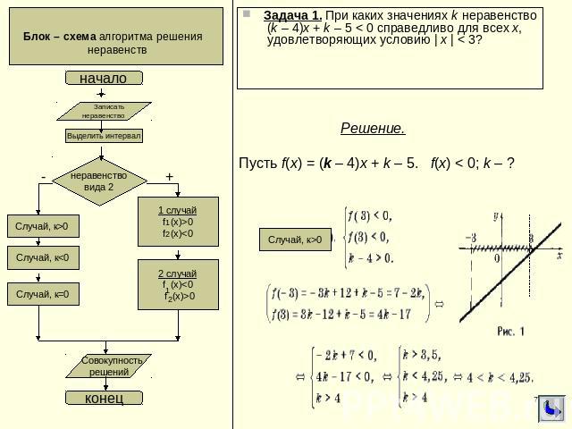 Блок – схема алгоритма решения неравенств Задача 1. При каких значениях k неравенство (k – 4)x + k – 5 < 0 справедливо для всех x, удовлетворяющих условию | x | < 3? Решение. Пусть f(x) = (k – 4)x + k – 5. f(x) < 0; k – ?