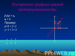 Построение графика прямой пропорциональности.f (x) = x, к = 1Пример: y=1 • 2=2y=