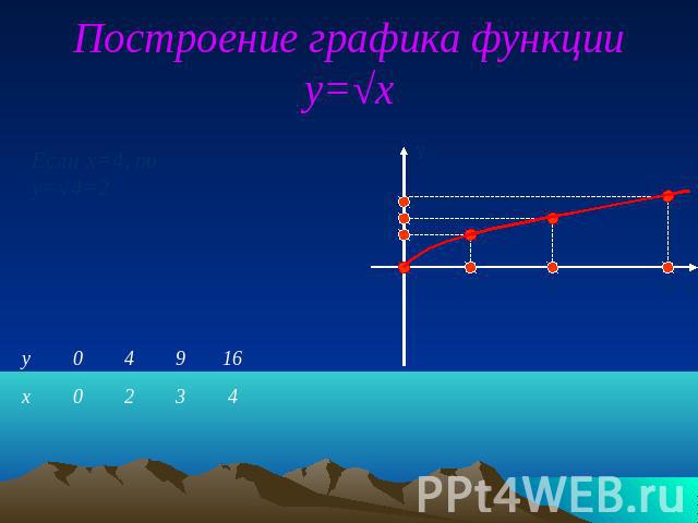 Построение графика функции y=√x